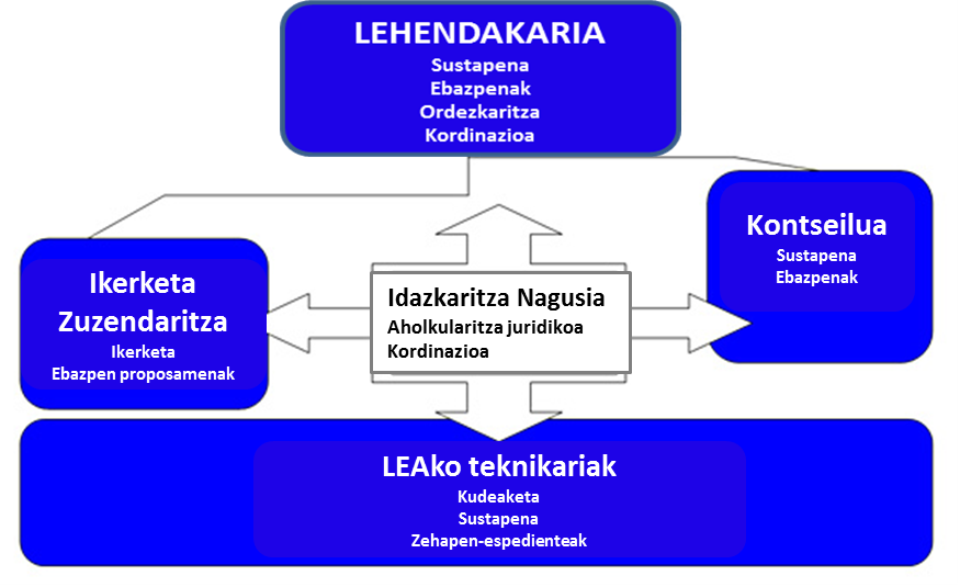 Erakundearen organigrama